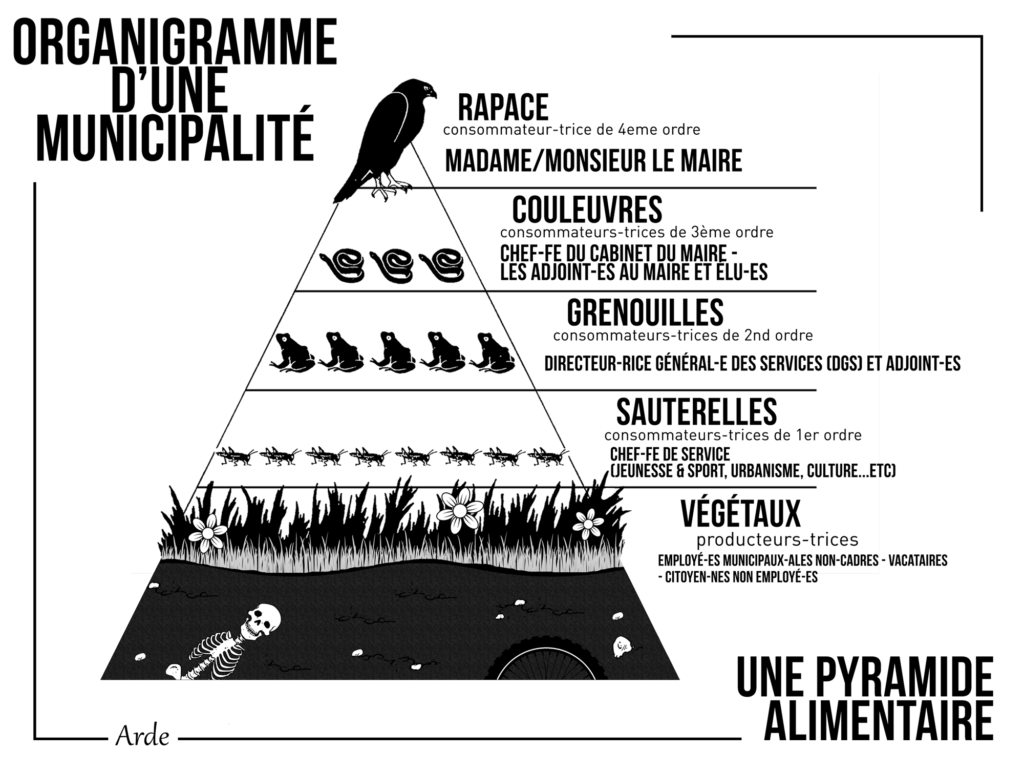 Organigramme d'une municipalité : une pyramide alimentaire